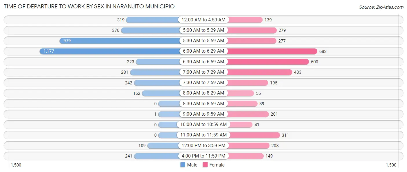 Time of Departure to Work by Sex in Naranjito Municipio