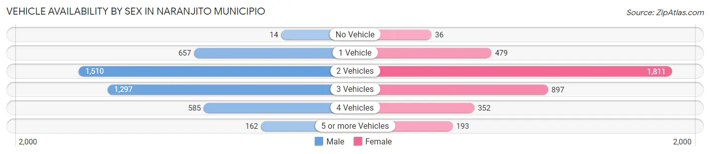 Vehicle Availability by Sex in Naranjito Municipio