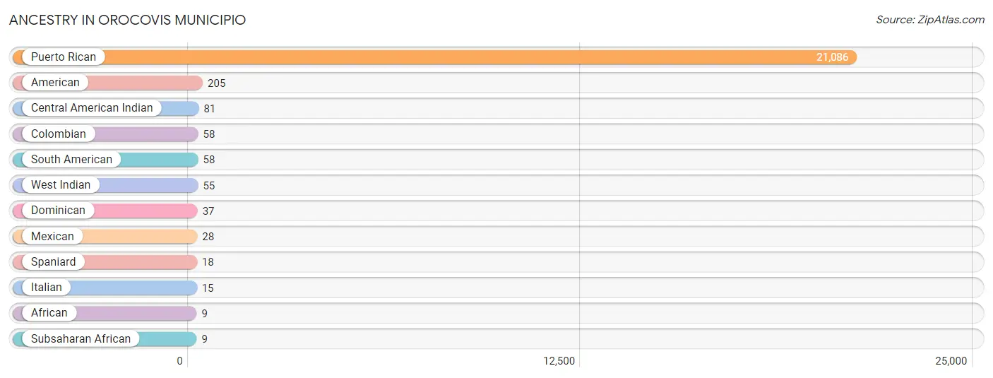 Ancestry in Orocovis Municipio