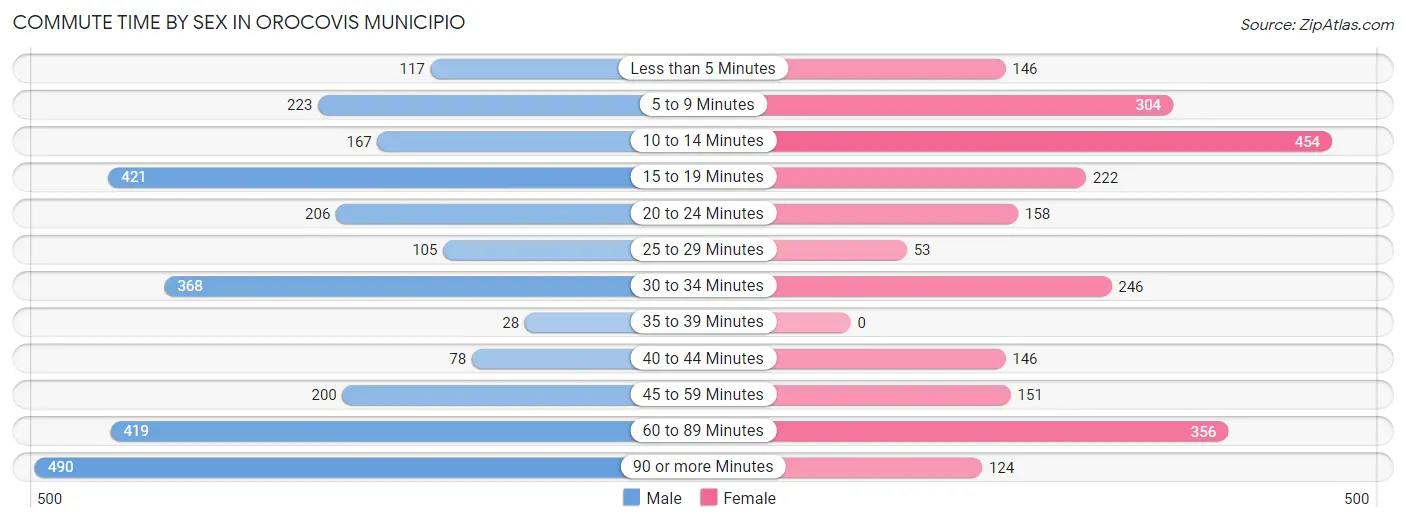 Commute Time by Sex in Orocovis Municipio