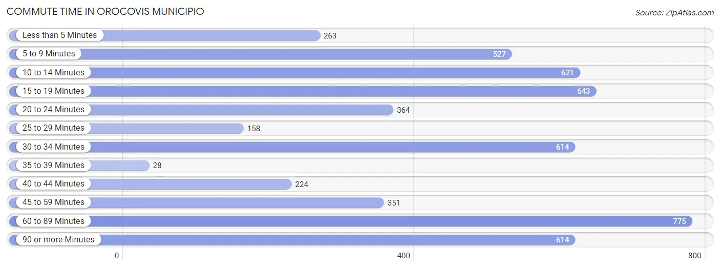 Commute Time in Orocovis Municipio