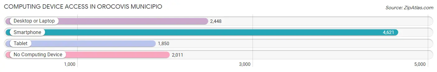 Computing Device Access in Orocovis Municipio
