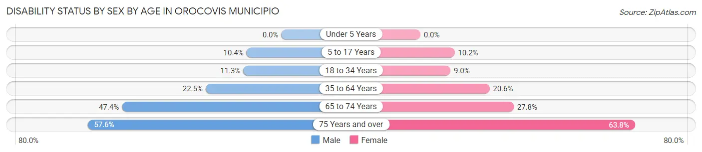 Disability Status by Sex by Age in Orocovis Municipio