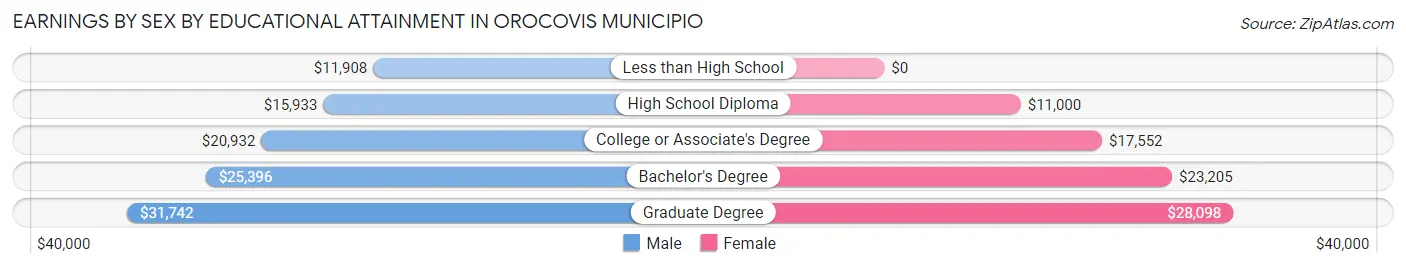 Earnings by Sex by Educational Attainment in Orocovis Municipio