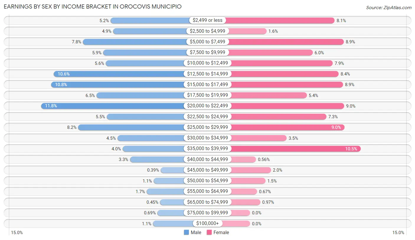 Earnings by Sex by Income Bracket in Orocovis Municipio