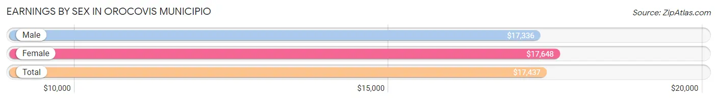 Earnings by Sex in Orocovis Municipio