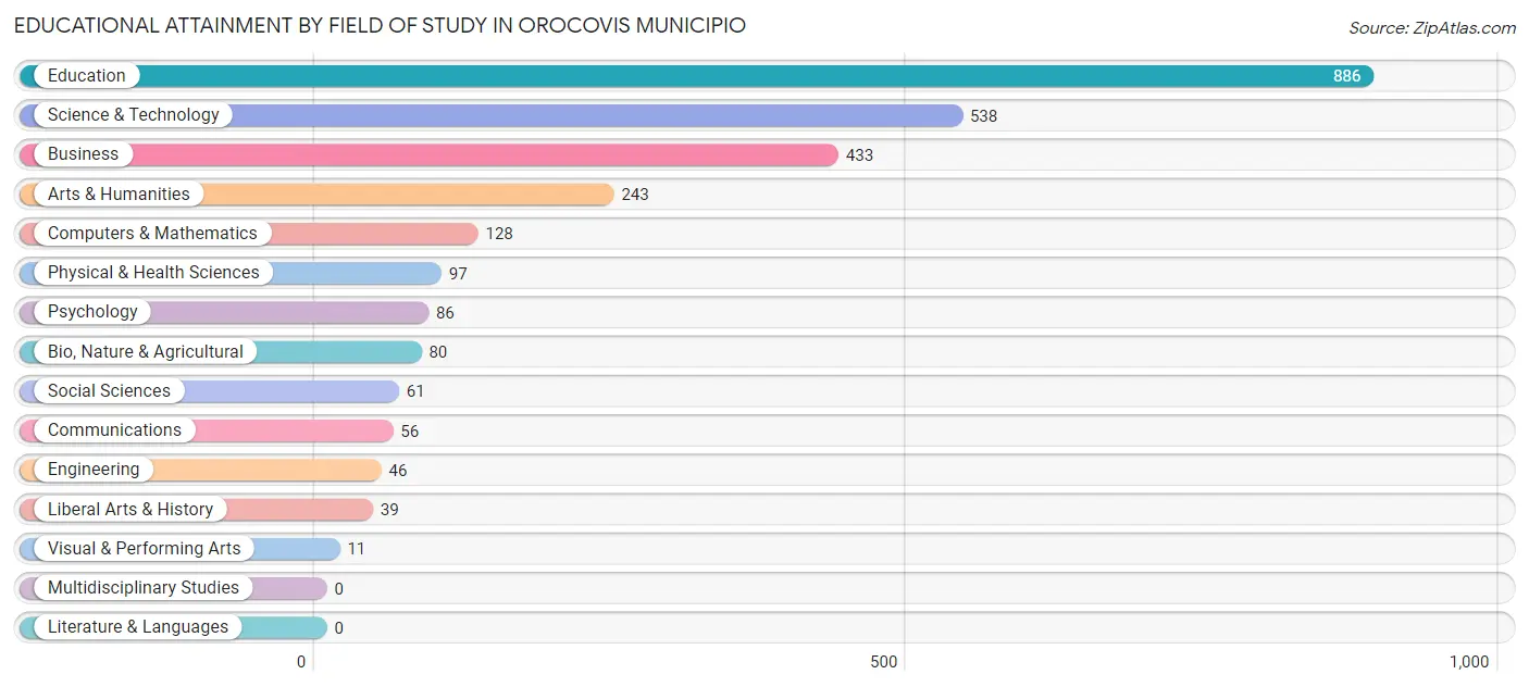 Educational Attainment by Field of Study in Orocovis Municipio