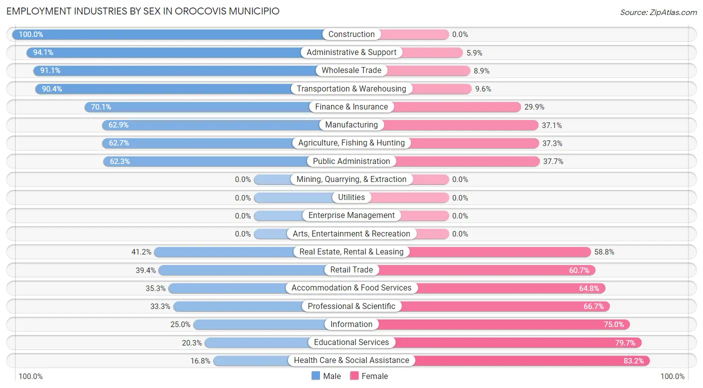 Employment Industries by Sex in Orocovis Municipio