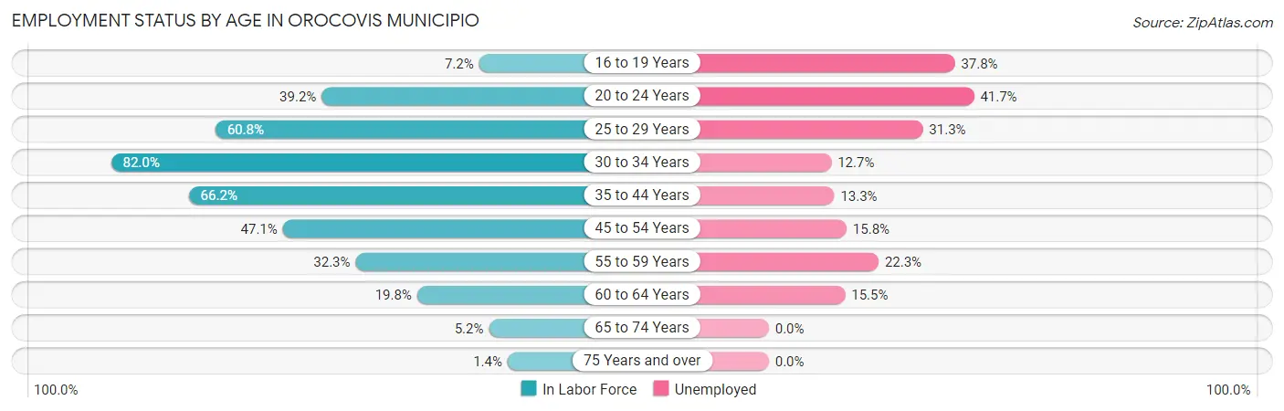 Employment Status by Age in Orocovis Municipio