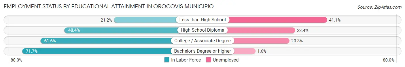 Employment Status by Educational Attainment in Orocovis Municipio