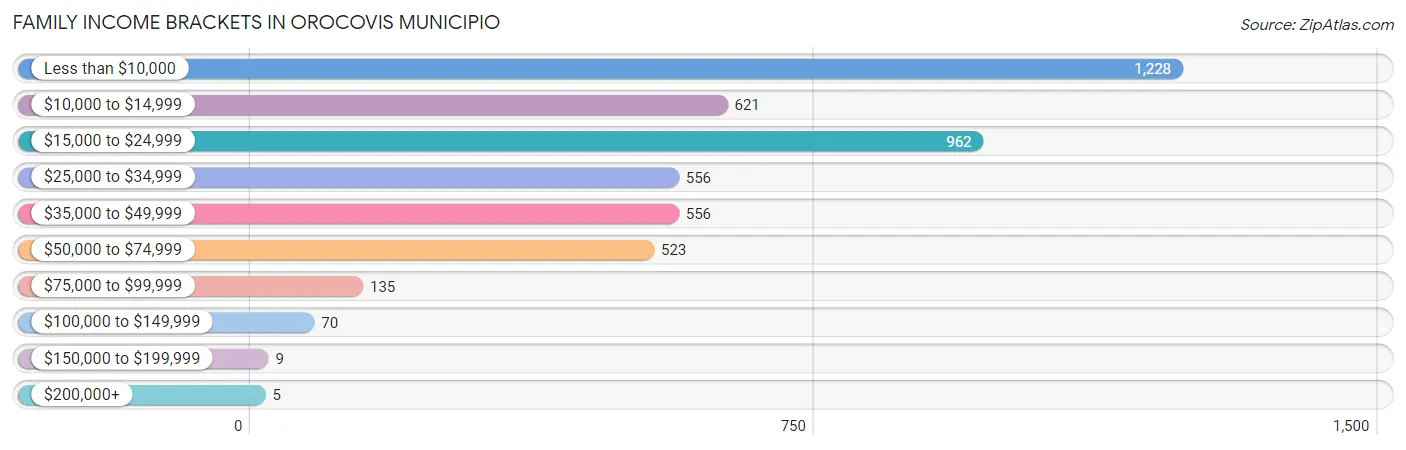 Family Income Brackets in Orocovis Municipio