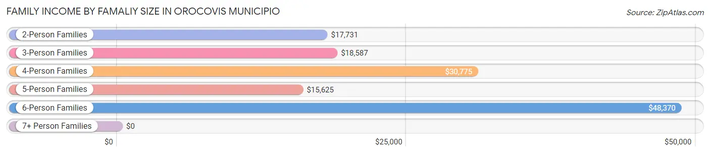 Family Income by Famaliy Size in Orocovis Municipio