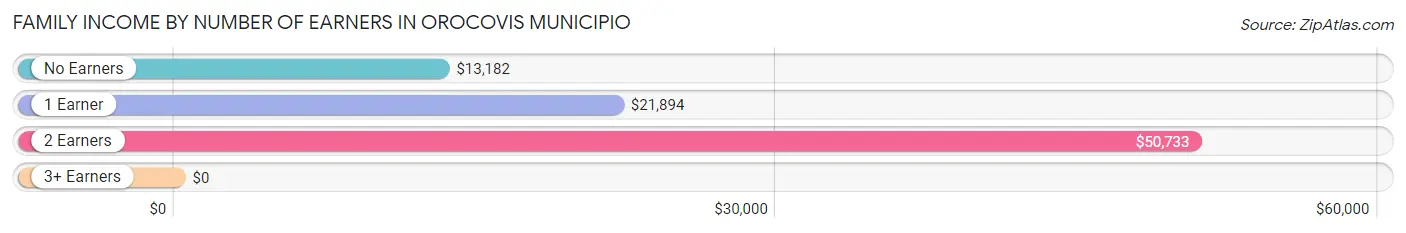 Family Income by Number of Earners in Orocovis Municipio