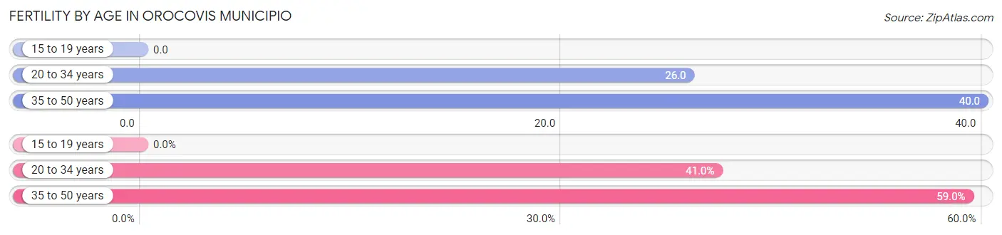 Female Fertility by Age in Orocovis Municipio