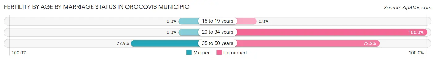 Female Fertility by Age by Marriage Status in Orocovis Municipio