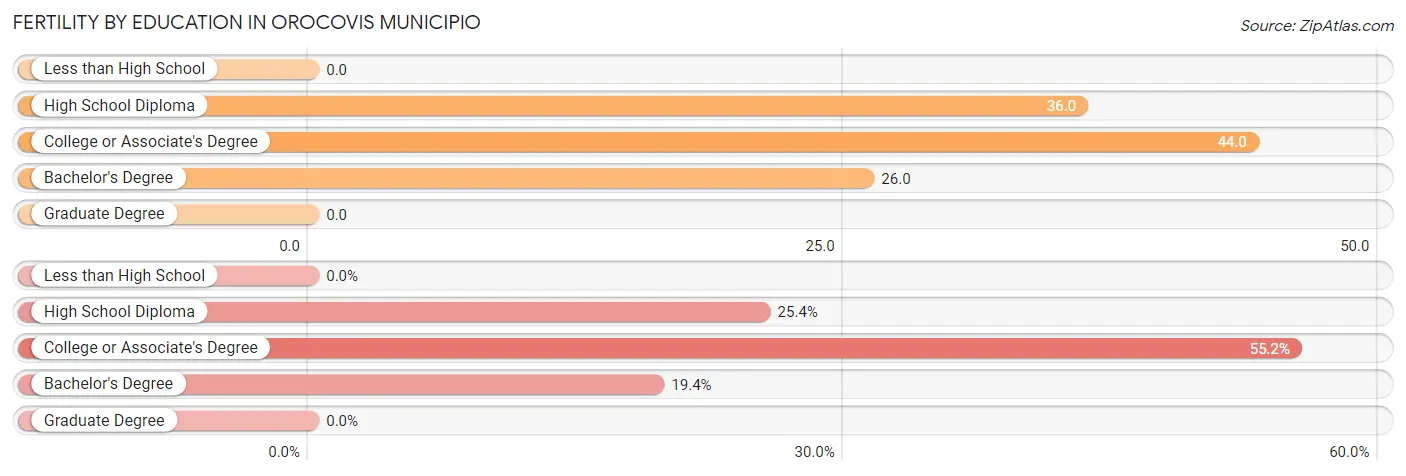 Female Fertility by Education Attainment in Orocovis Municipio