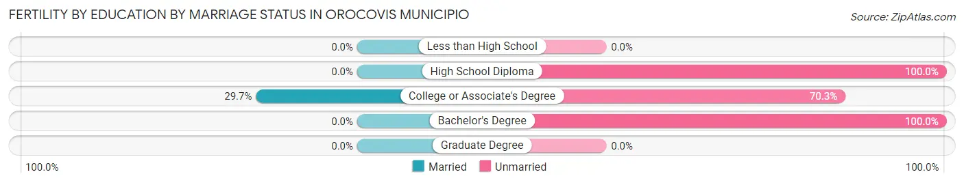 Female Fertility by Education by Marriage Status in Orocovis Municipio