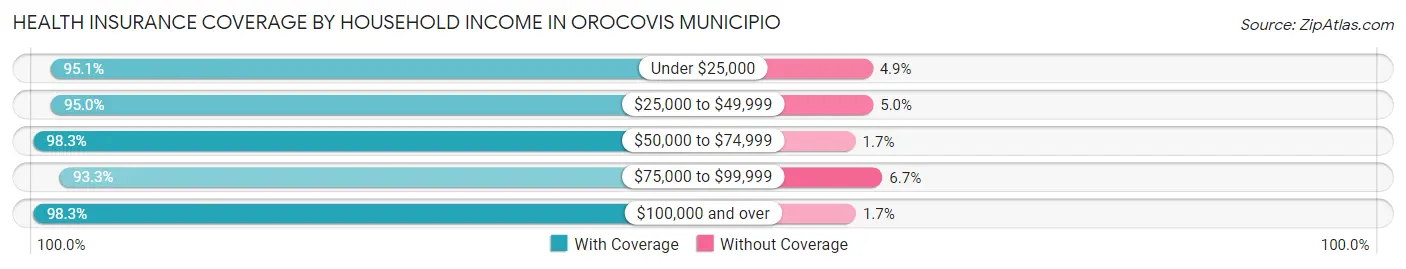 Health Insurance Coverage by Household Income in Orocovis Municipio