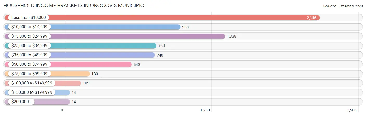 Household Income Brackets in Orocovis Municipio