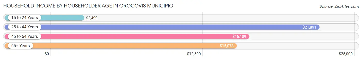 Household Income by Householder Age in Orocovis Municipio