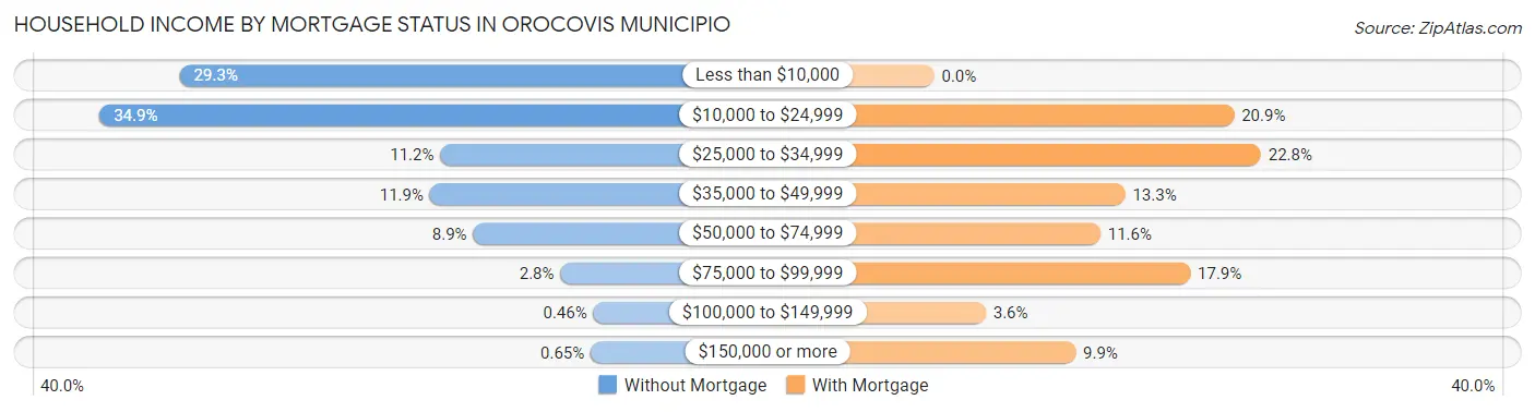 Household Income by Mortgage Status in Orocovis Municipio