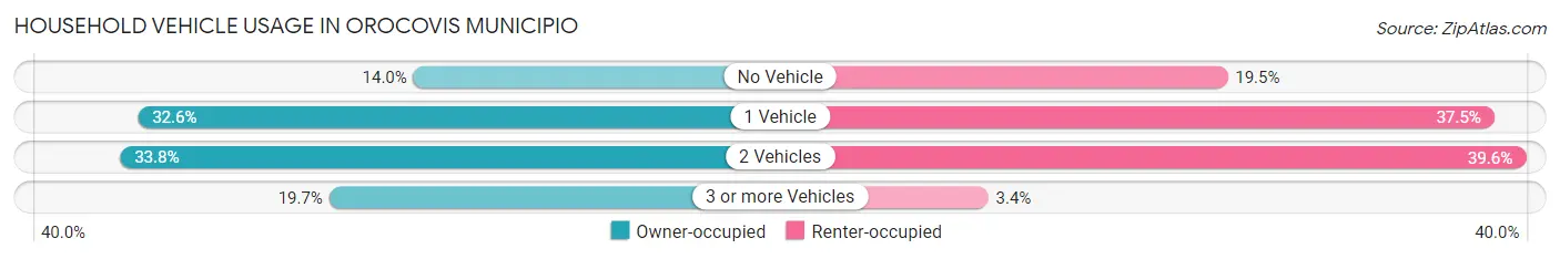 Household Vehicle Usage in Orocovis Municipio