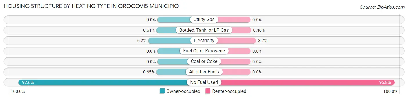 Housing Structure by Heating Type in Orocovis Municipio