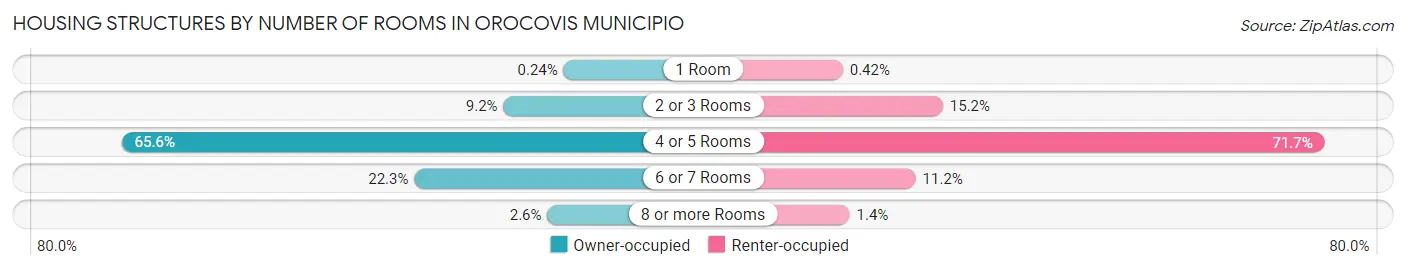 Housing Structures by Number of Rooms in Orocovis Municipio