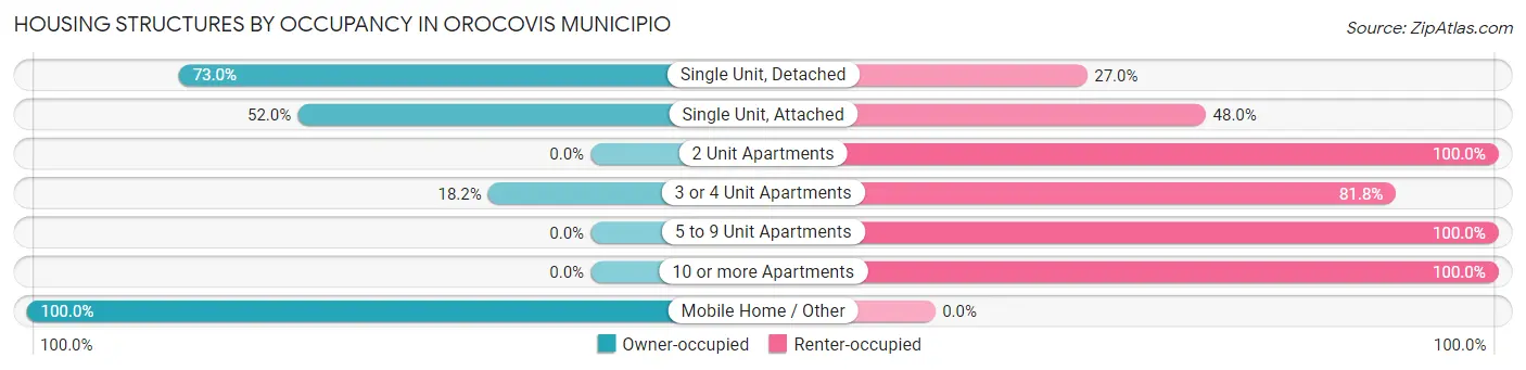 Housing Structures by Occupancy in Orocovis Municipio