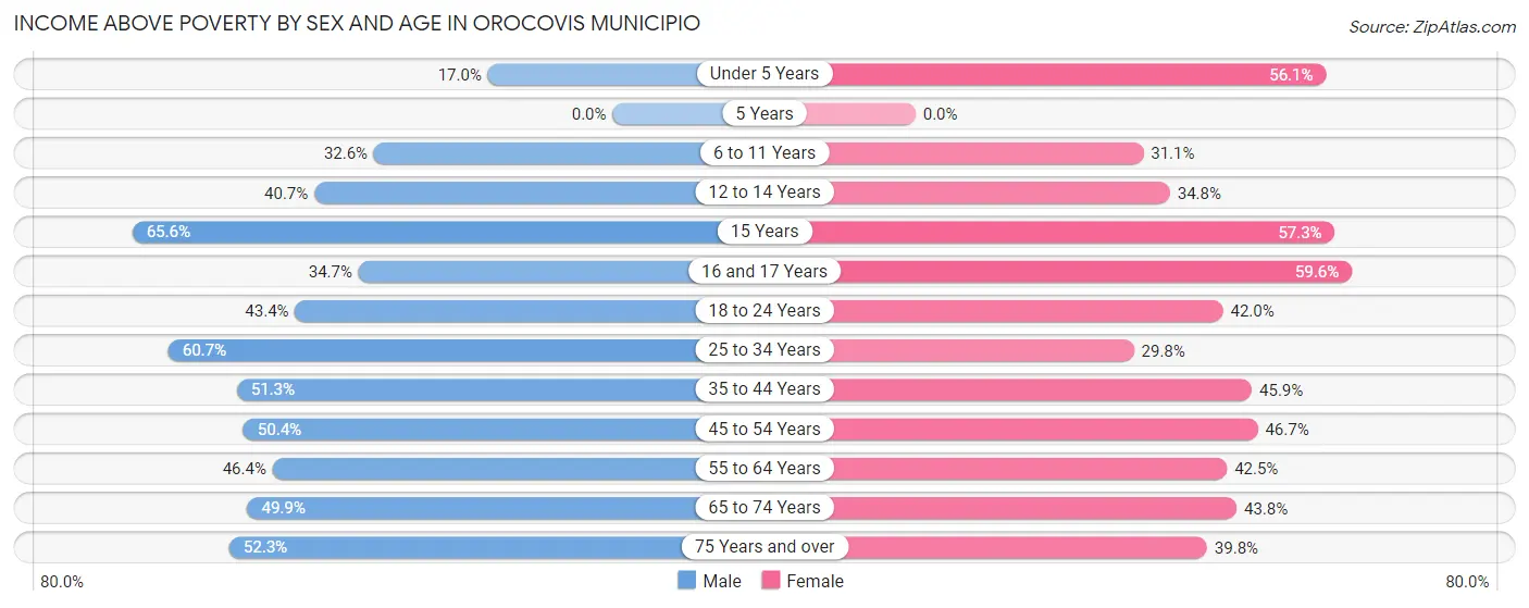 Income Above Poverty by Sex and Age in Orocovis Municipio