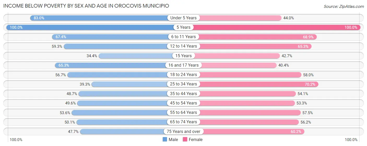 Income Below Poverty by Sex and Age in Orocovis Municipio