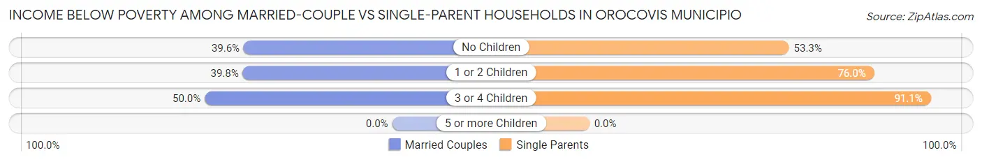 Income Below Poverty Among Married-Couple vs Single-Parent Households in Orocovis Municipio