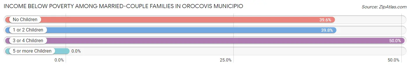 Income Below Poverty Among Married-Couple Families in Orocovis Municipio