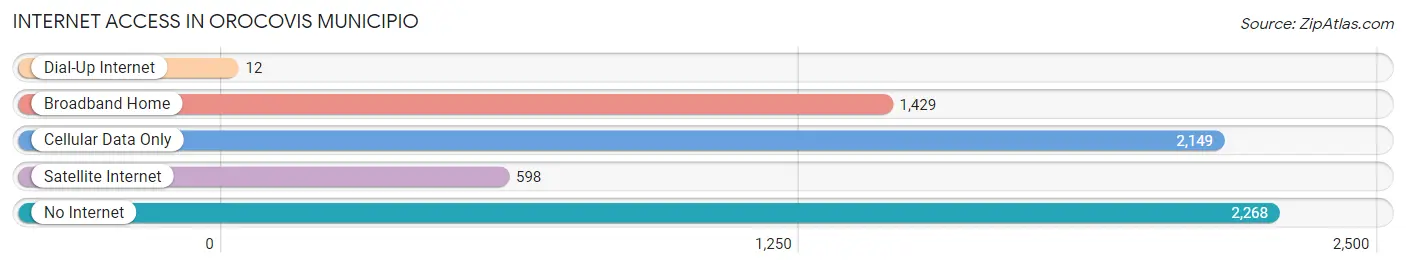 Internet Access in Orocovis Municipio