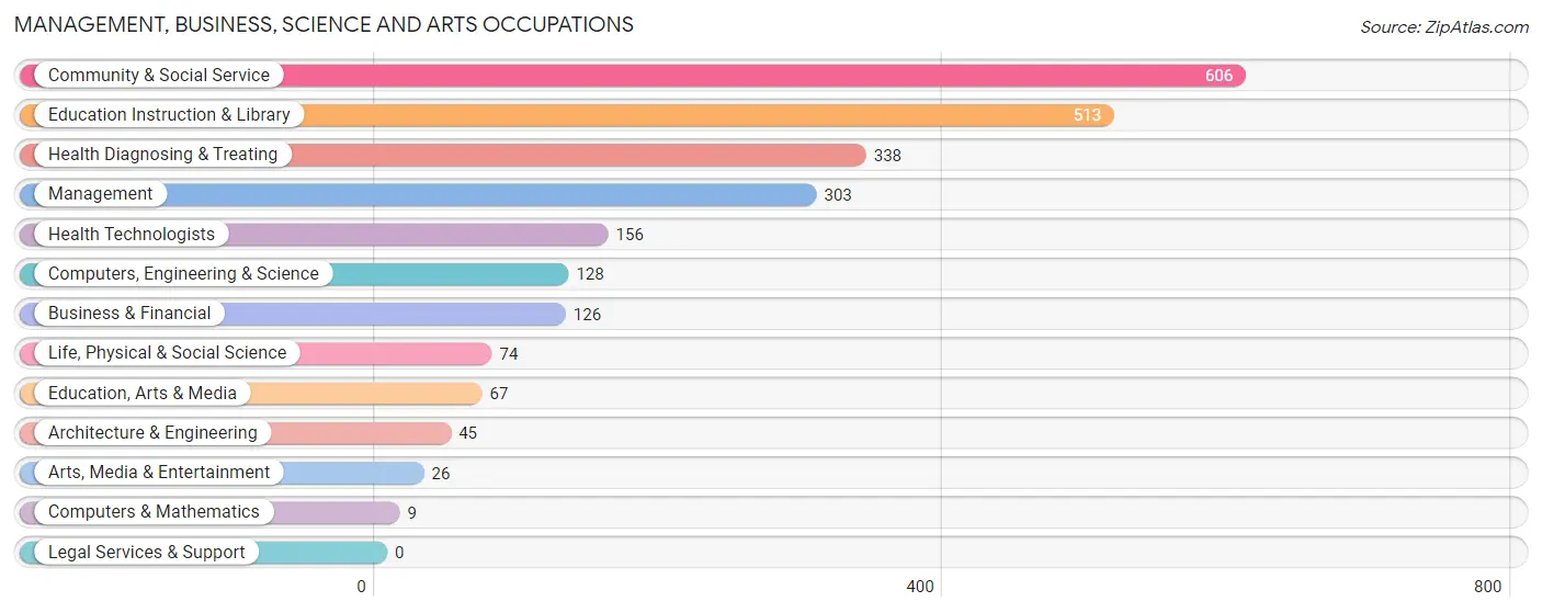 Management, Business, Science and Arts Occupations in Orocovis Municipio