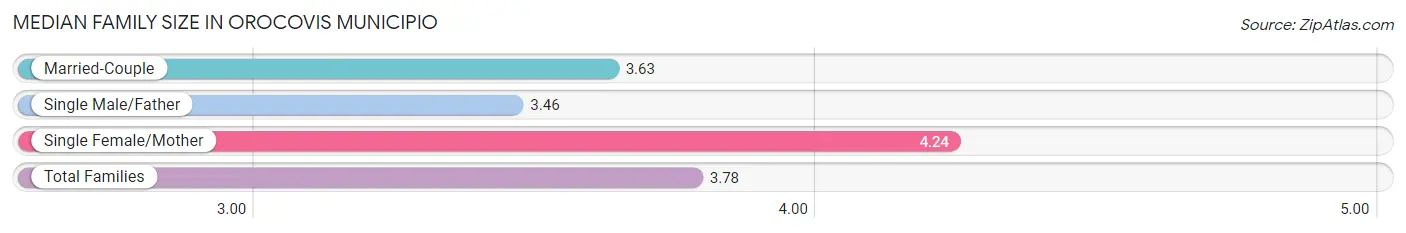 Median Family Size in Orocovis Municipio