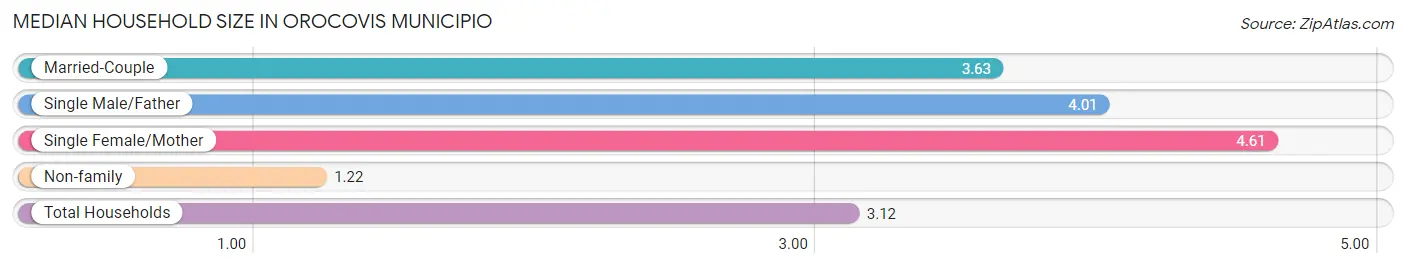 Median Household Size in Orocovis Municipio