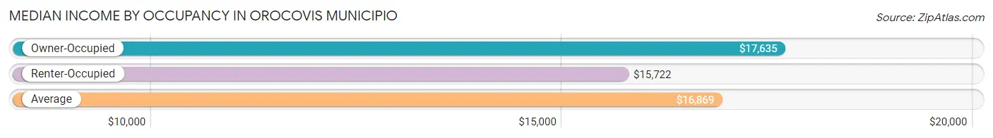 Median Income by Occupancy in Orocovis Municipio