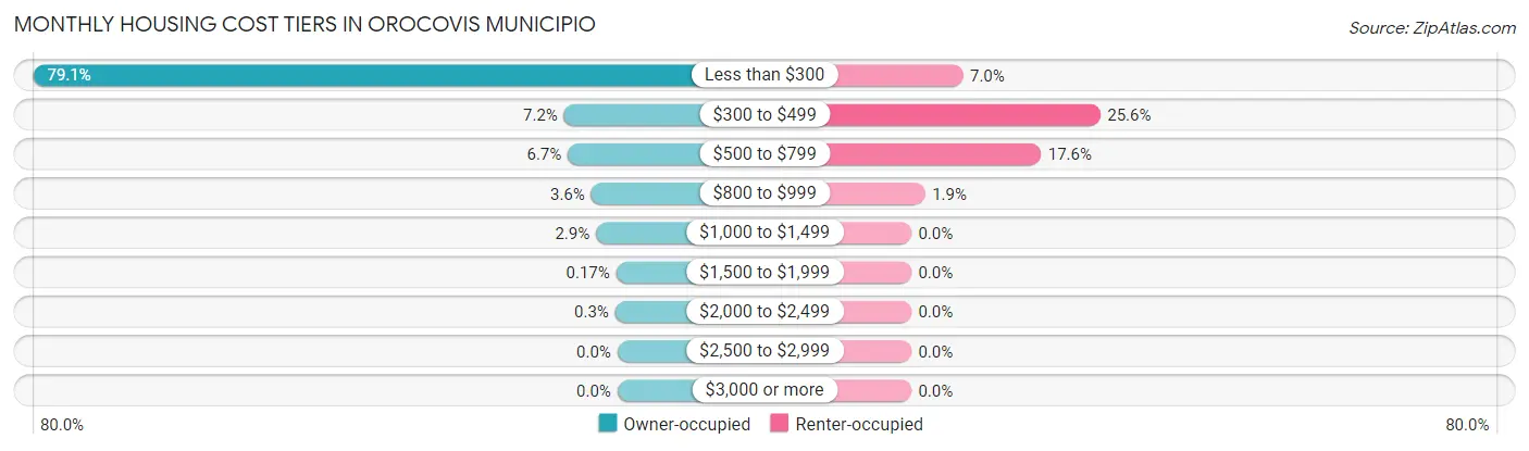 Monthly Housing Cost Tiers in Orocovis Municipio