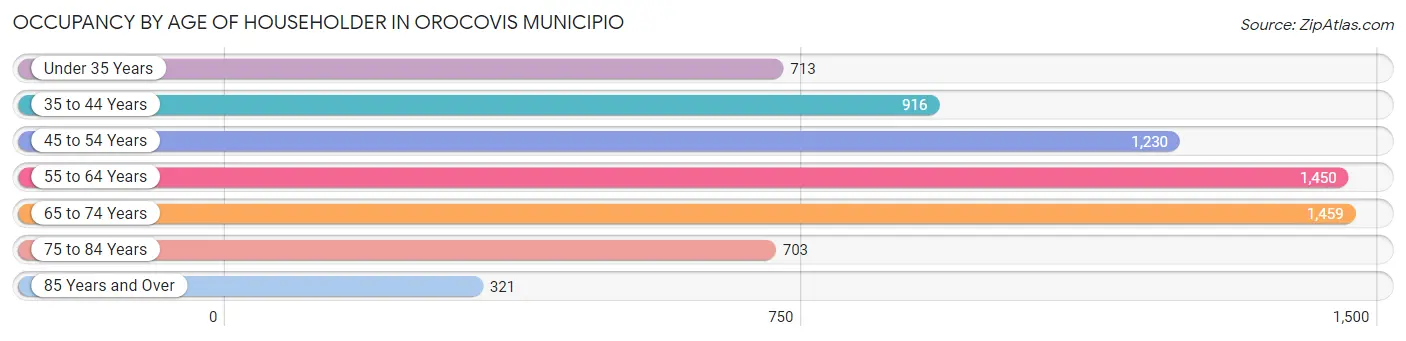 Occupancy by Age of Householder in Orocovis Municipio