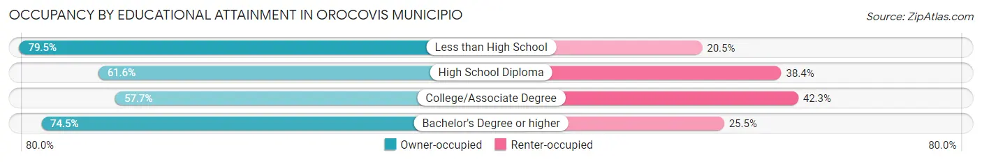 Occupancy by Educational Attainment in Orocovis Municipio