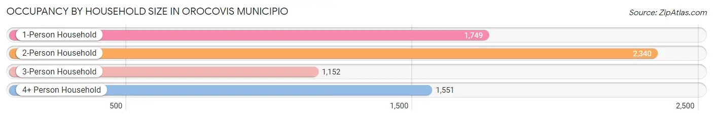 Occupancy by Household Size in Orocovis Municipio