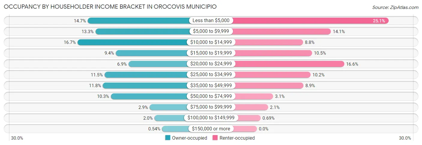 Occupancy by Householder Income Bracket in Orocovis Municipio