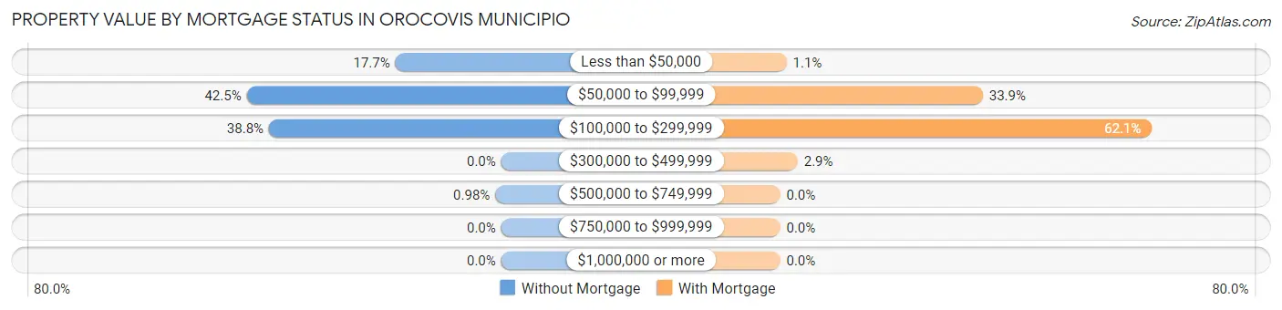 Property Value by Mortgage Status in Orocovis Municipio