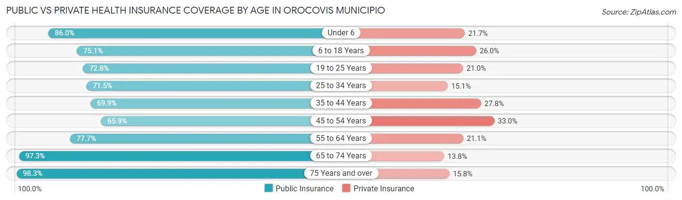 Public vs Private Health Insurance Coverage by Age in Orocovis Municipio