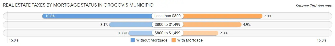 Real Estate Taxes by Mortgage Status in Orocovis Municipio