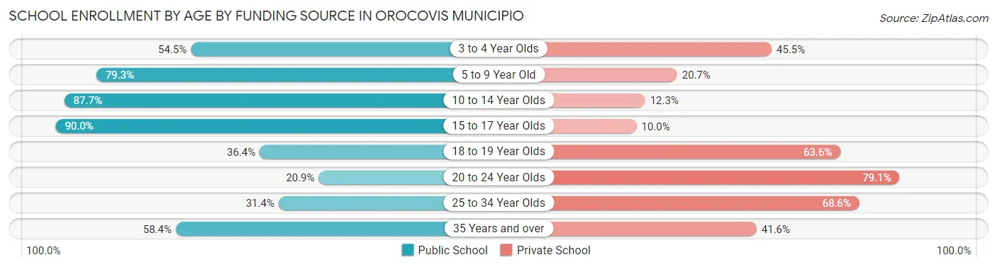 School Enrollment by Age by Funding Source in Orocovis Municipio