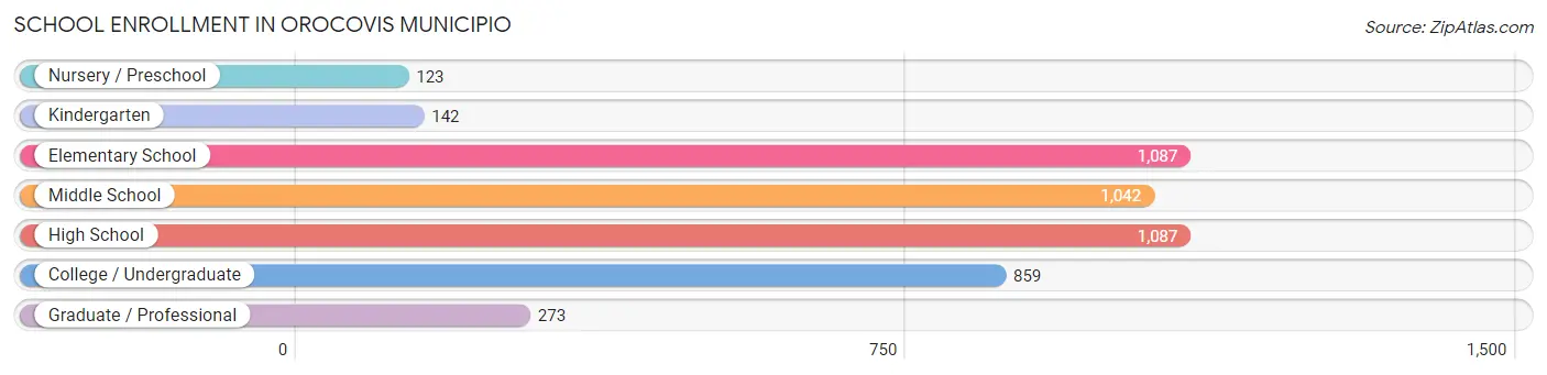 School Enrollment in Orocovis Municipio