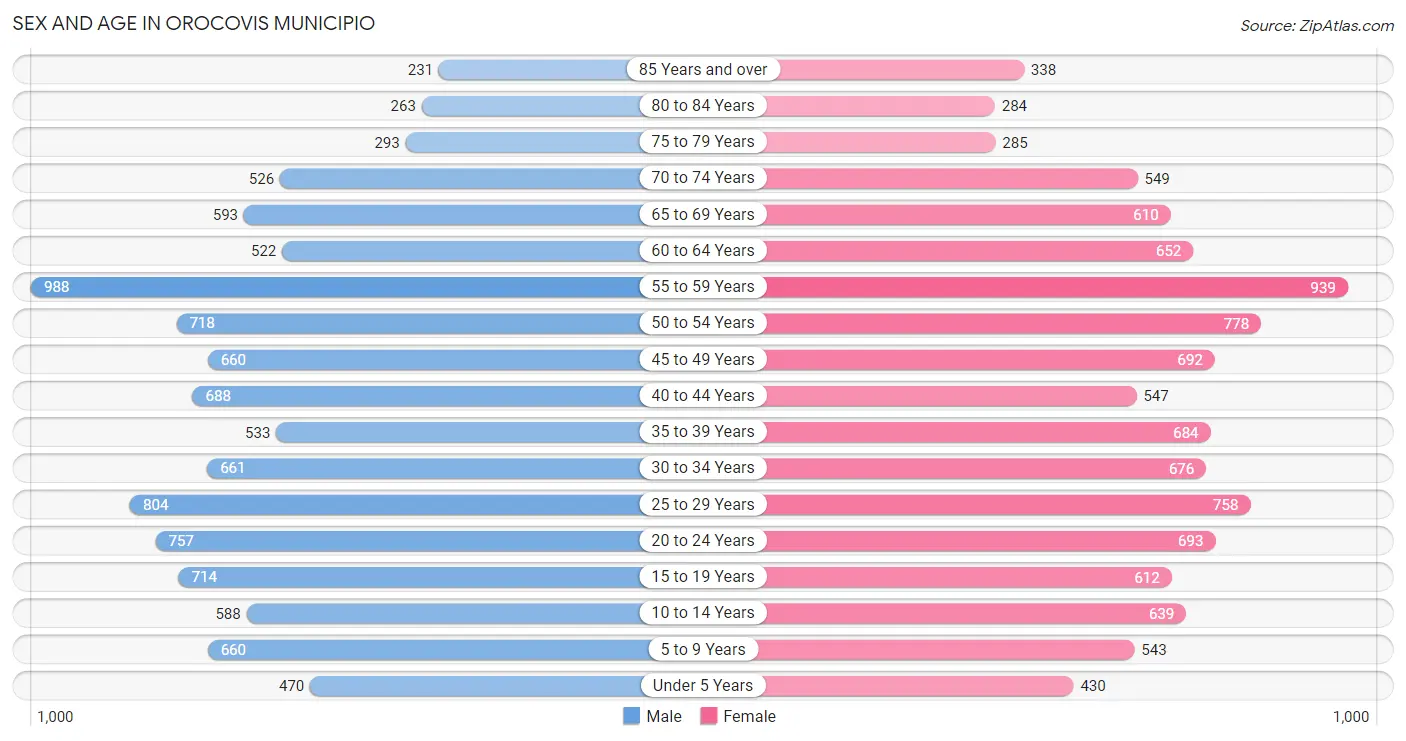 Sex and Age in Orocovis Municipio