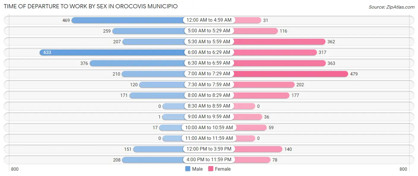 Time of Departure to Work by Sex in Orocovis Municipio